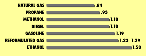 Bar chart of Alternative Fuel Prices
