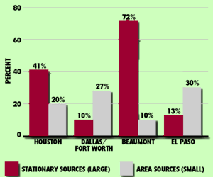 Bar Chart of VOC Emissions