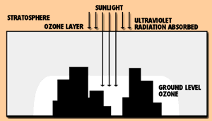 Graphic of Ozone Creation