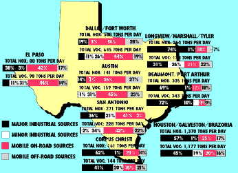 NITROGEN OXIDES AND VOLATILE ORGANIC COMPOUND EMISSIONS IN TEXAS MAP