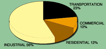 Pie Chart of Texas Energy Consumption by End Use