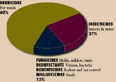Pie chart of pesticide type