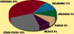 Pie of Hazardous Waste exports in Texas