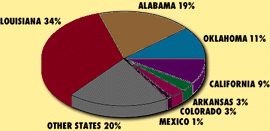 Pie of Hazardous Waste imports in Texas