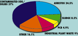 Pie of Non-Hazardous Industrial Waste Streams