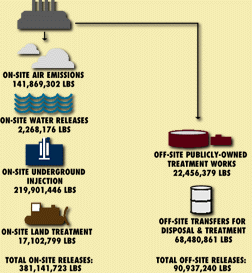 Graphic of where Toxics Go